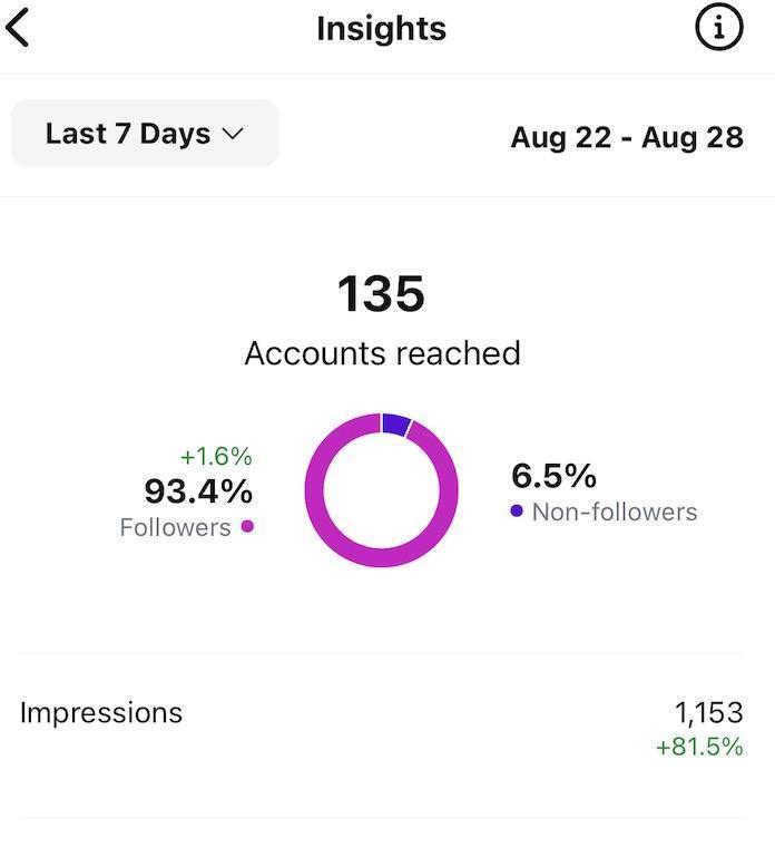 What Are Impressions On Instagram - Insights statistics