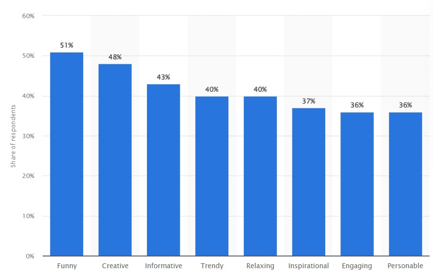 A chart showcasing users' answers on their preferred content types on Instagram. The majority comes to the platform for funny, creatove, and informative content. 