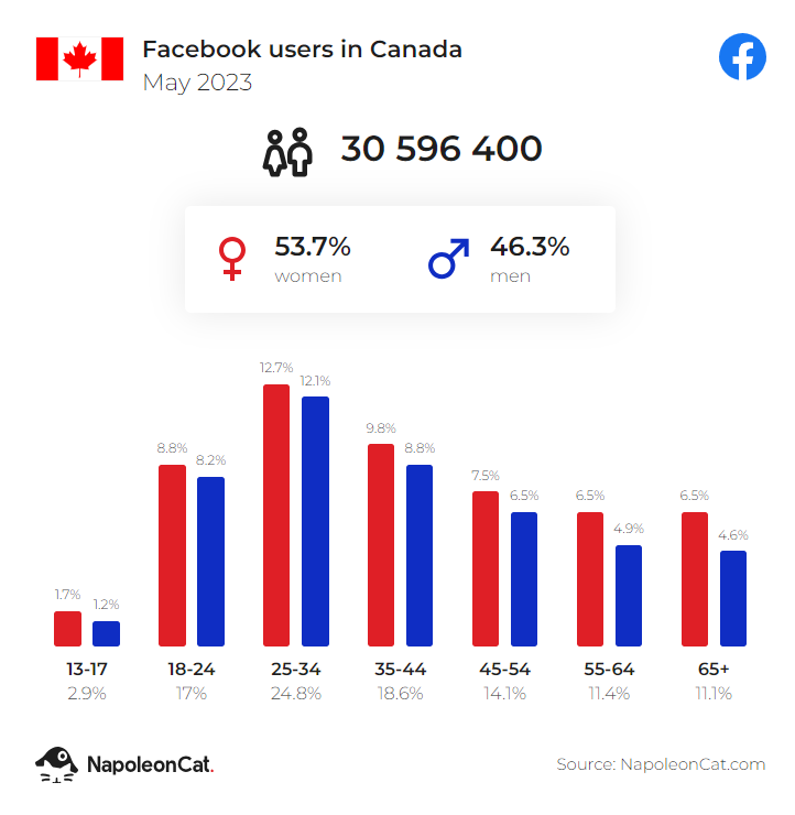 facebook users in canada may 2023