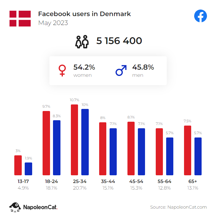 facebook users in denmark may 2023