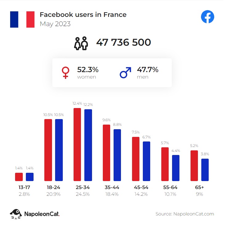 facebook users in france may 2023