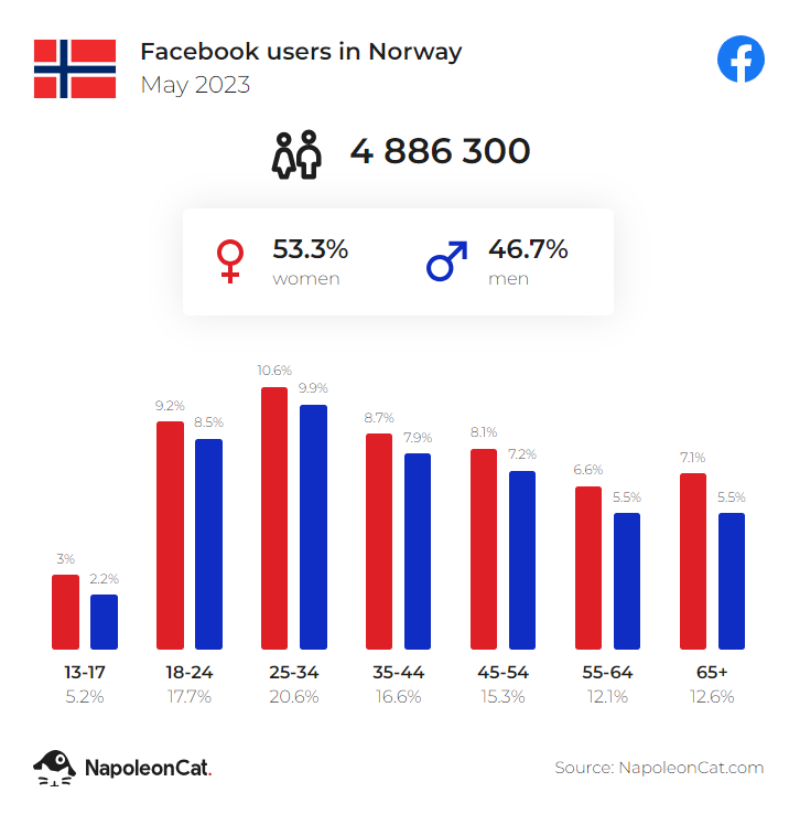 facebook users in norway may 2023
