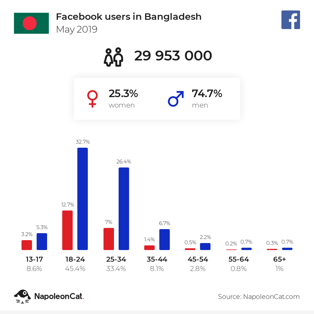 fb users in Bangladesh may 2019