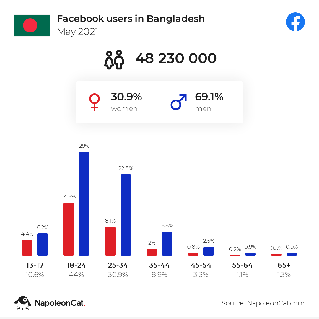 fb users in Bangladesh may 2021