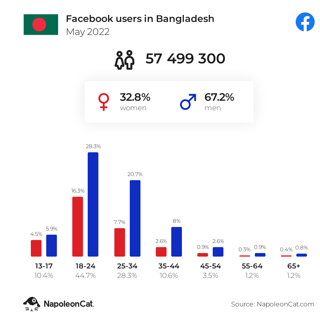 fb users in Bangladesh may 2022