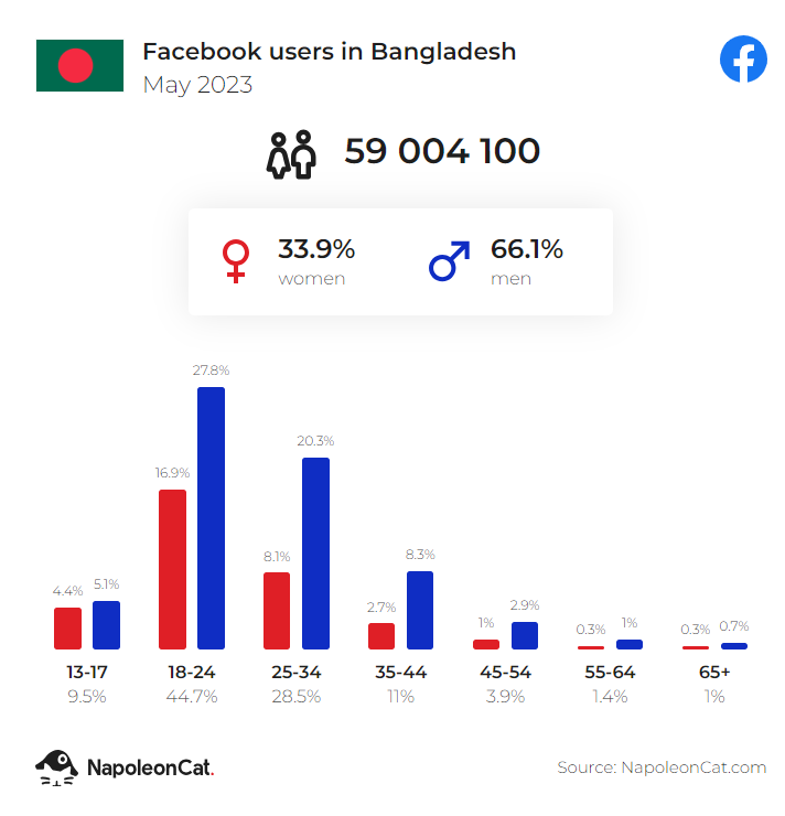 fb users in Bangladesh may 2023