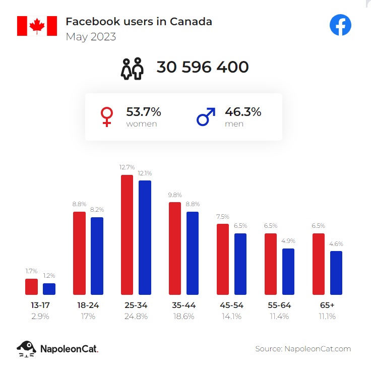 facebook users in Canada may 2023