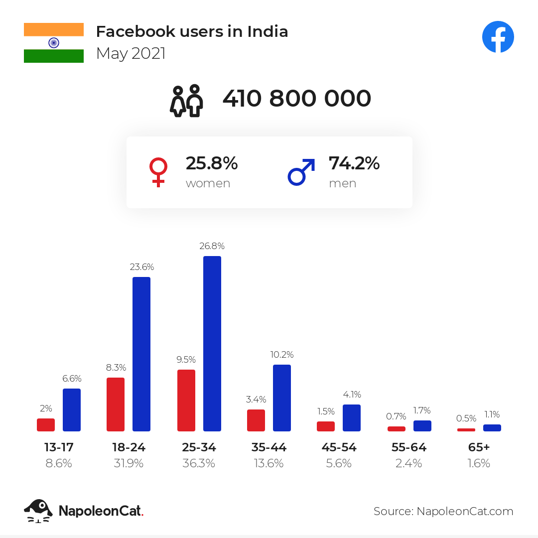 fb users in india may 2021