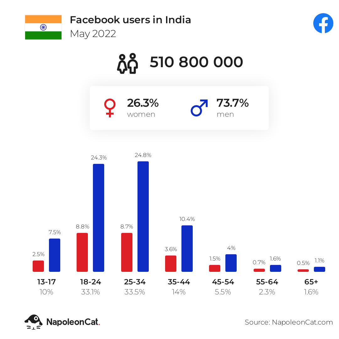 fb users in india may 2022