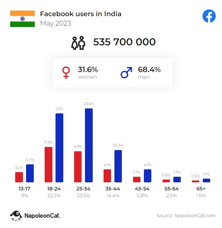 fb users in india may 2023