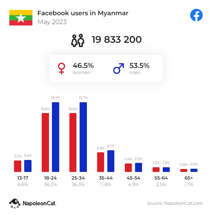 fb users in myanmar may 2023