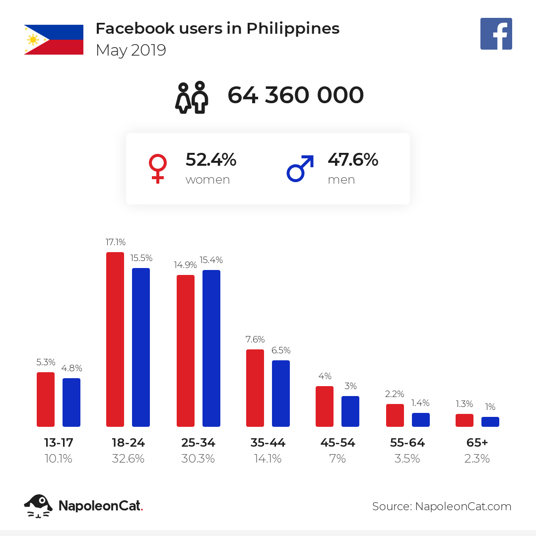 fb users in philippines may 2019
