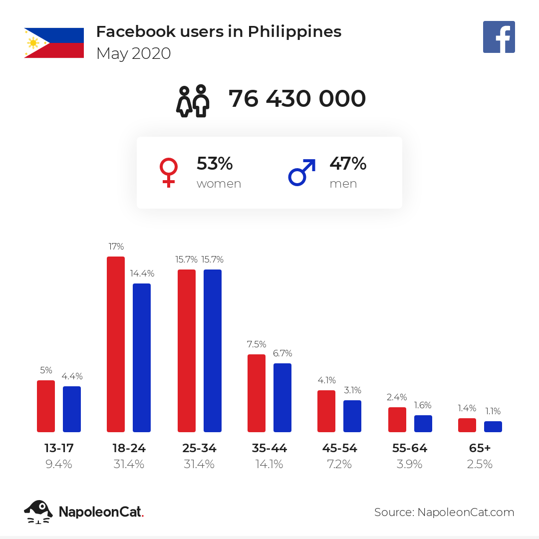 fb users in philippines may 2020
