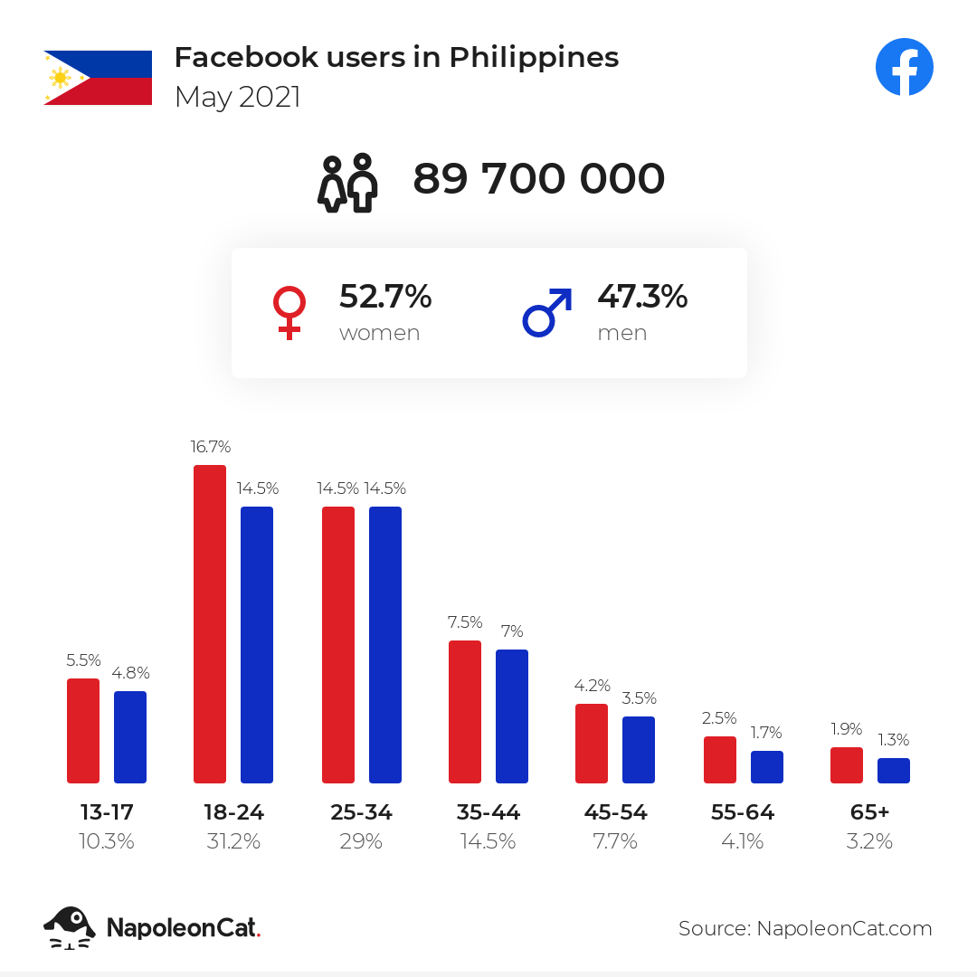 fb users in philippines may 2021