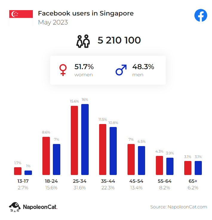 fb users in singapore may 2023