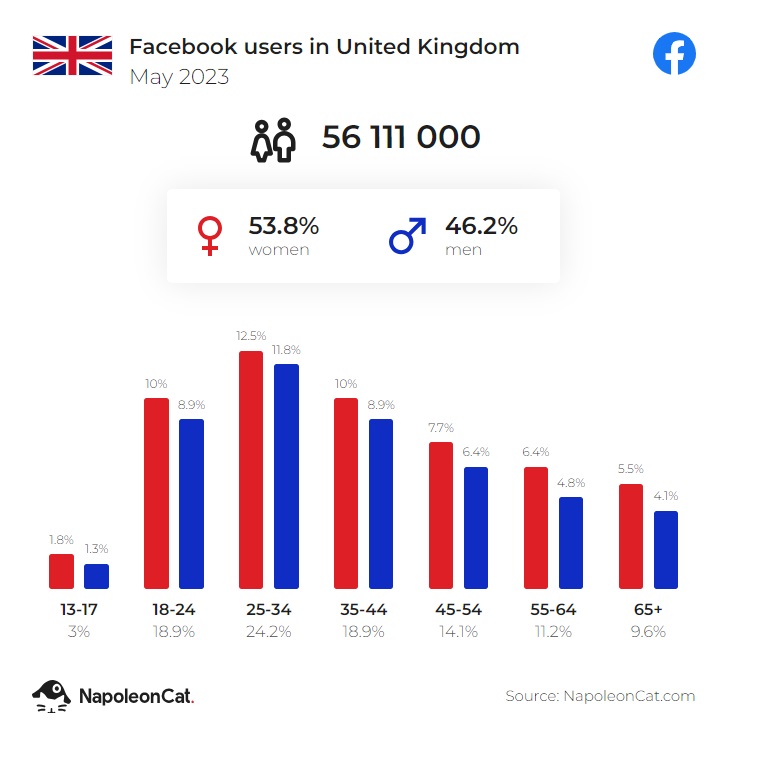 facebook users in UK may 2023