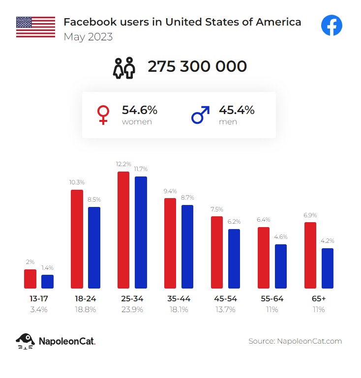 facebook users in USA may 2023