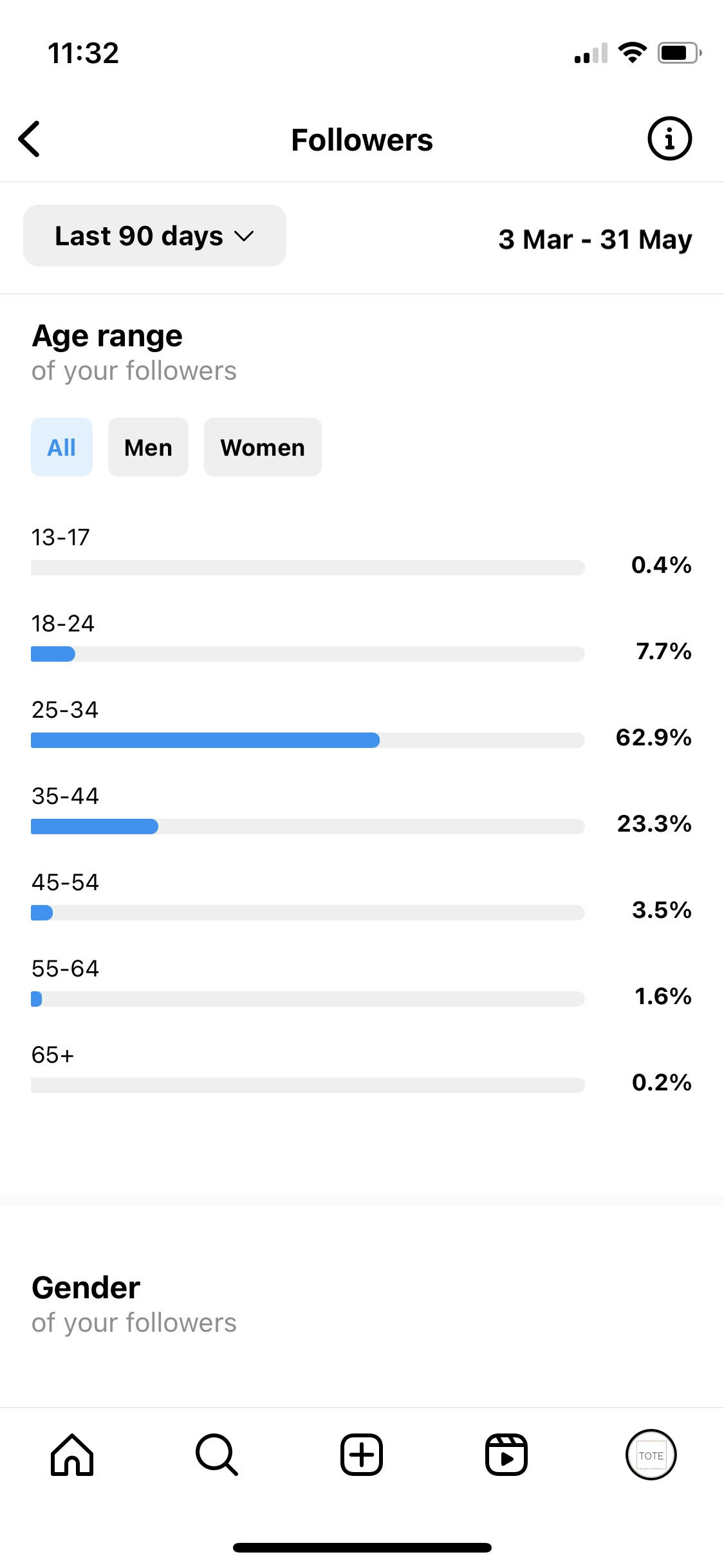 Followers' age and gender in Instagram Insights