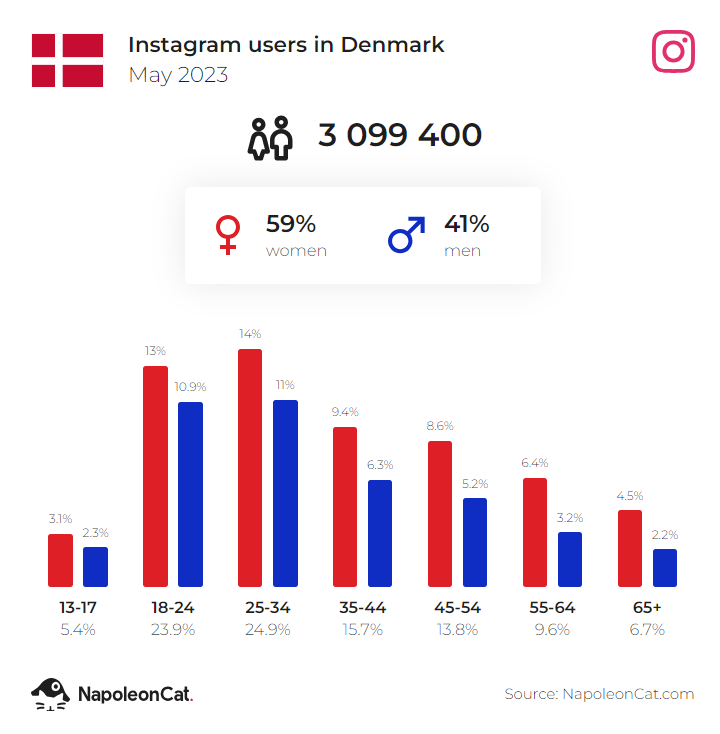ig users in denmark may 2023