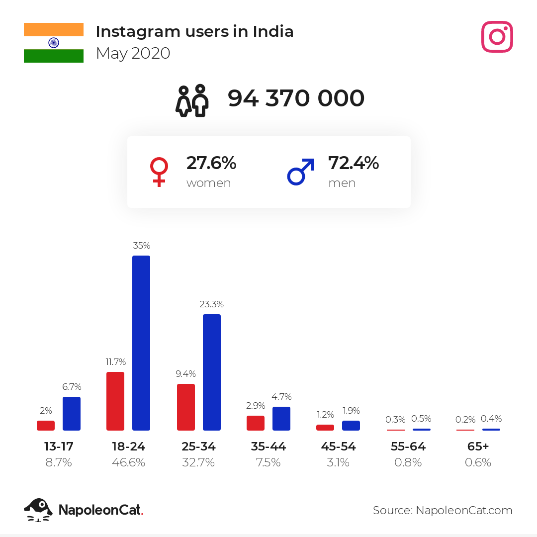 ig users in india may 2020