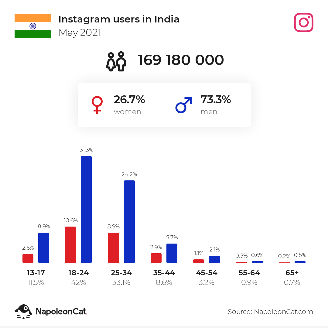 ig users in india may 2021