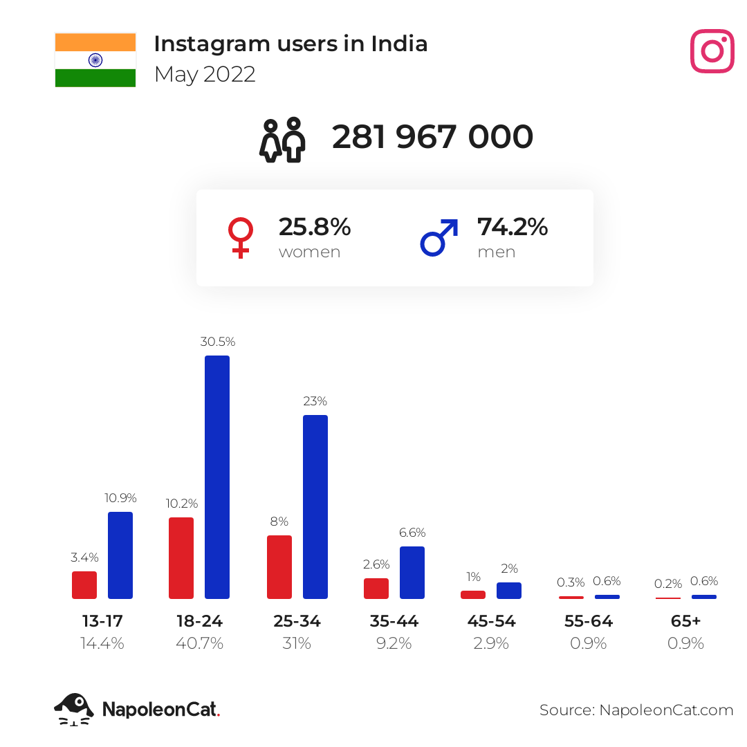 ig users in india may 2022