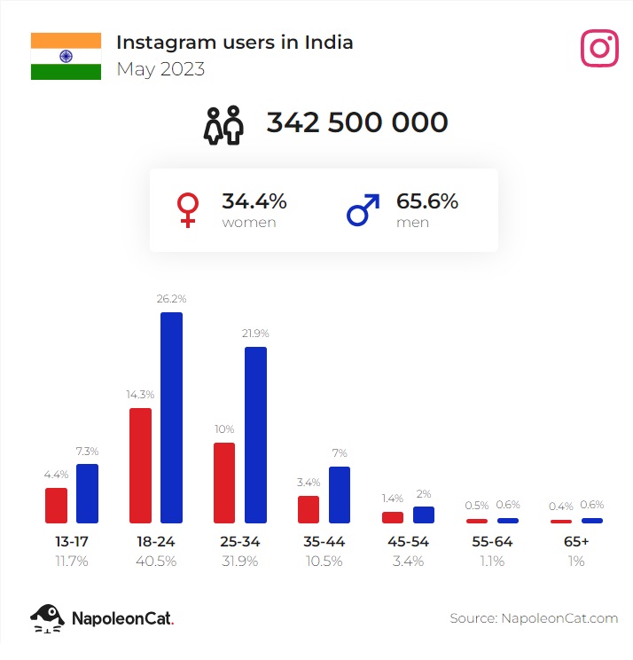 ig users in india may 2023