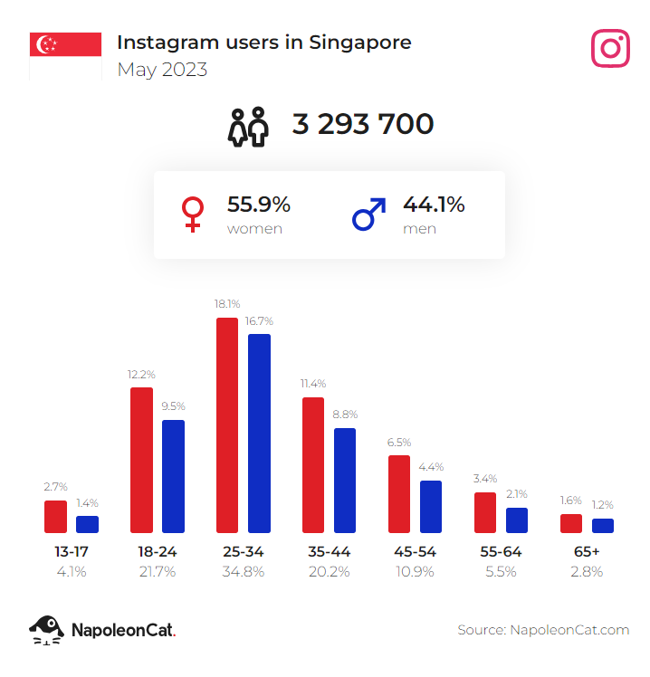 ig users in singapore may 2023