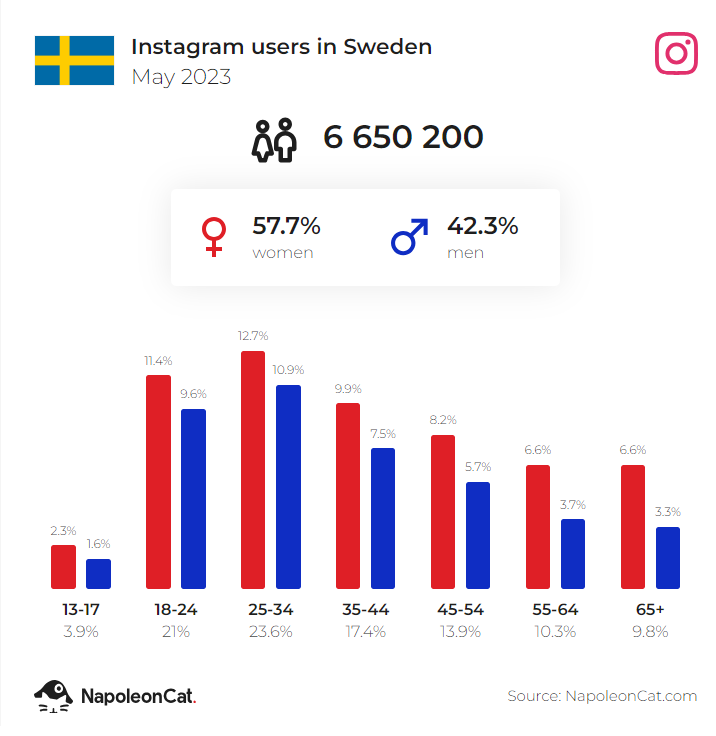 ig users in sweden may 2023