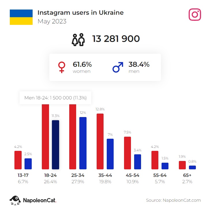 ig users in ukraine may 2023