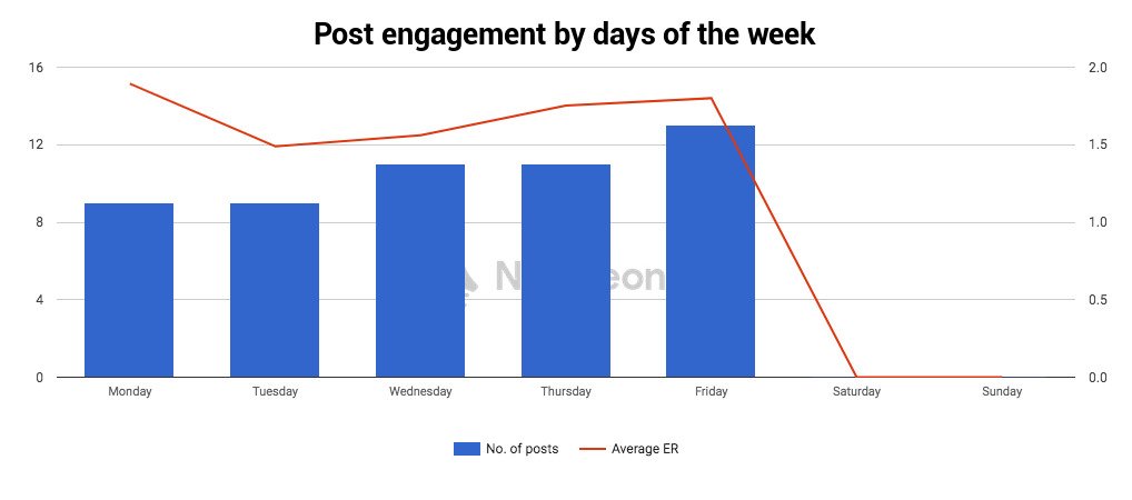instagram engagement - engagement by days of week