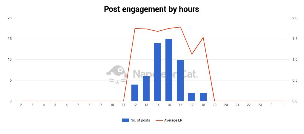 instagram engagement - engagement by of hours