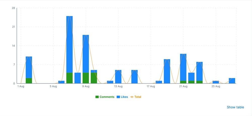 instagram insights - Daily interactions in NapoleonCat