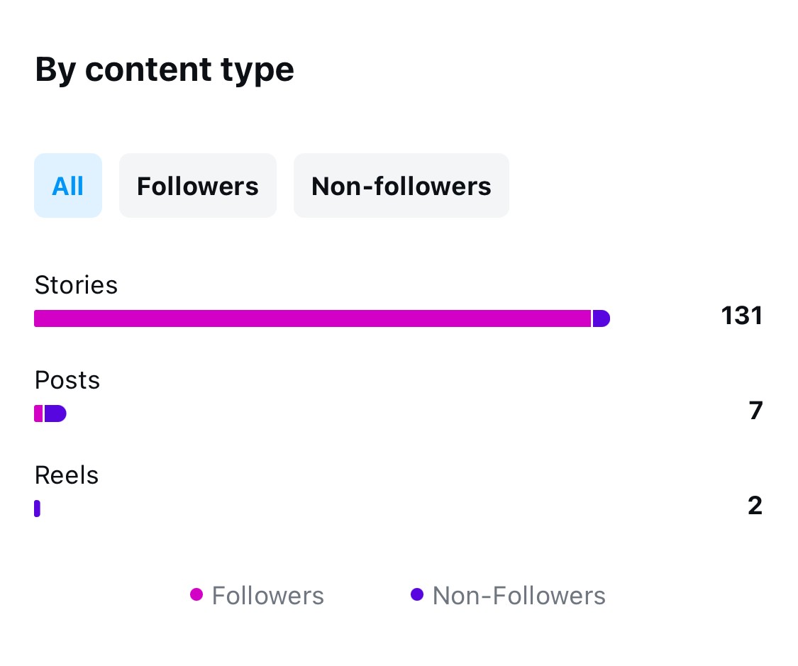 instagram insights - breakdown by content type