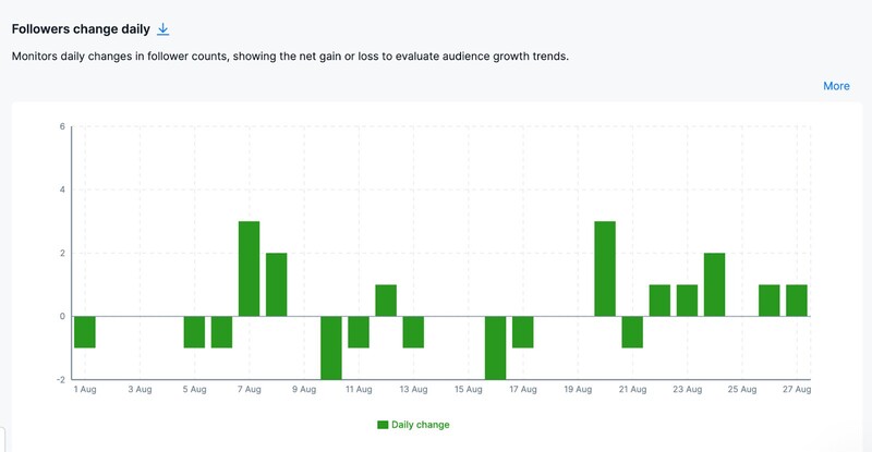 instagram insights - followers change in NapoleonCat