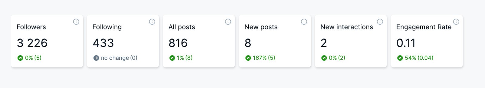 instagram insights - most important Instagram metrics