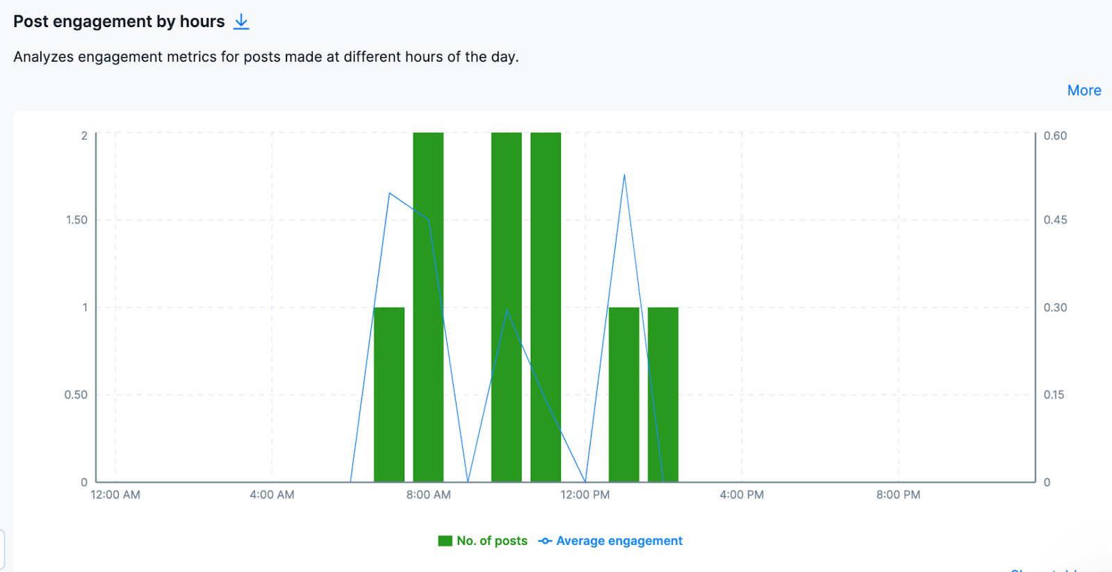 instagram insights - post engagement by hours