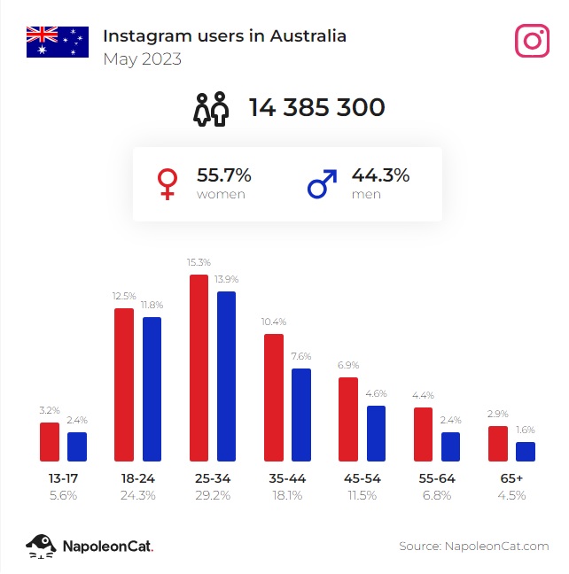 instagram users in australia may 2023