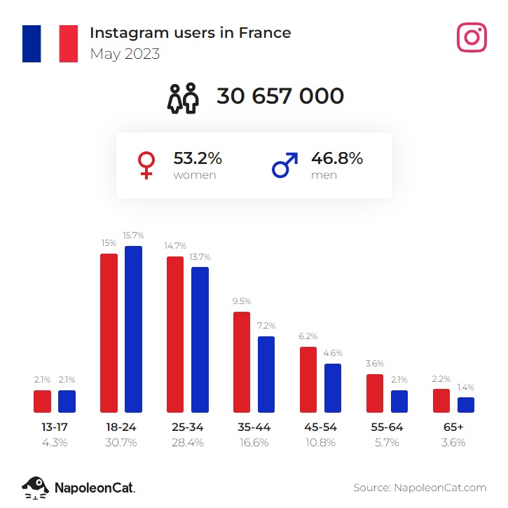 instagram users in france in 2023