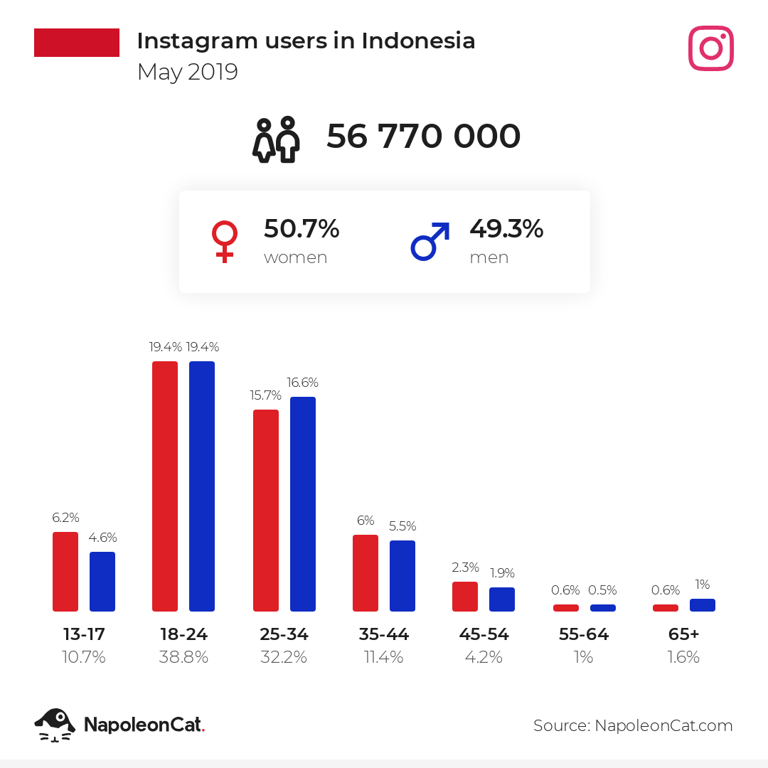 instagram users in indonesia may 2019