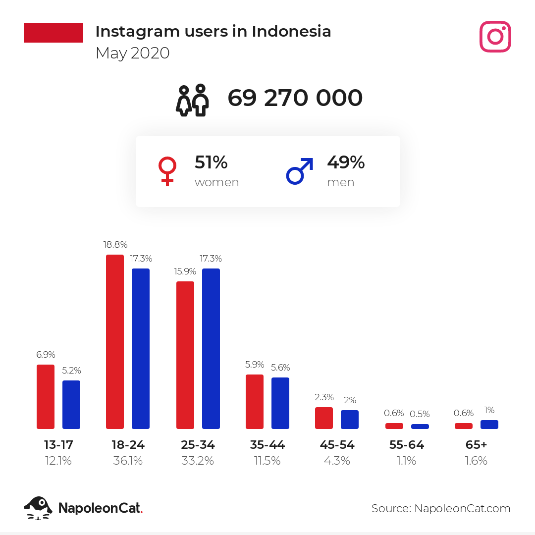 instagram users in indonesia may 2020