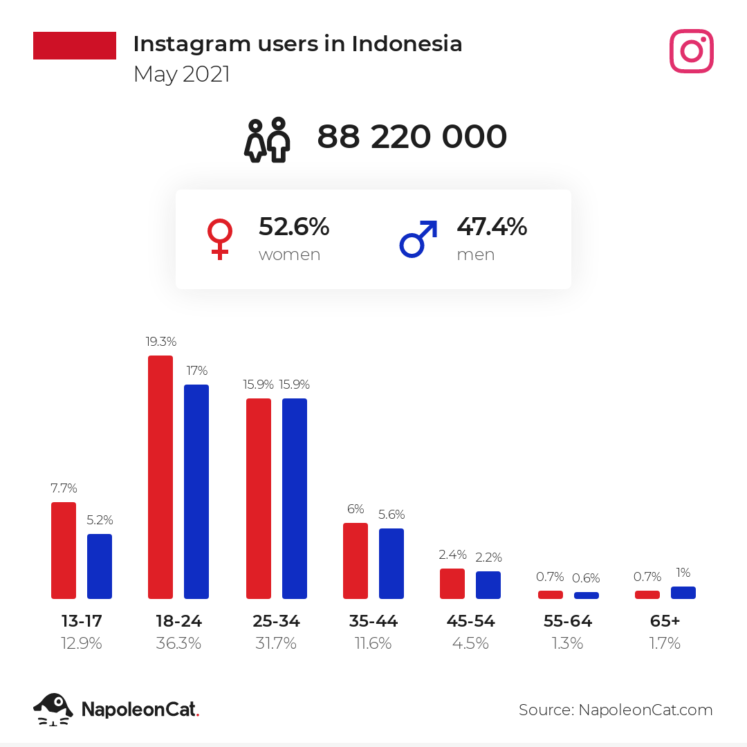 instagram users in indonesia may 2021