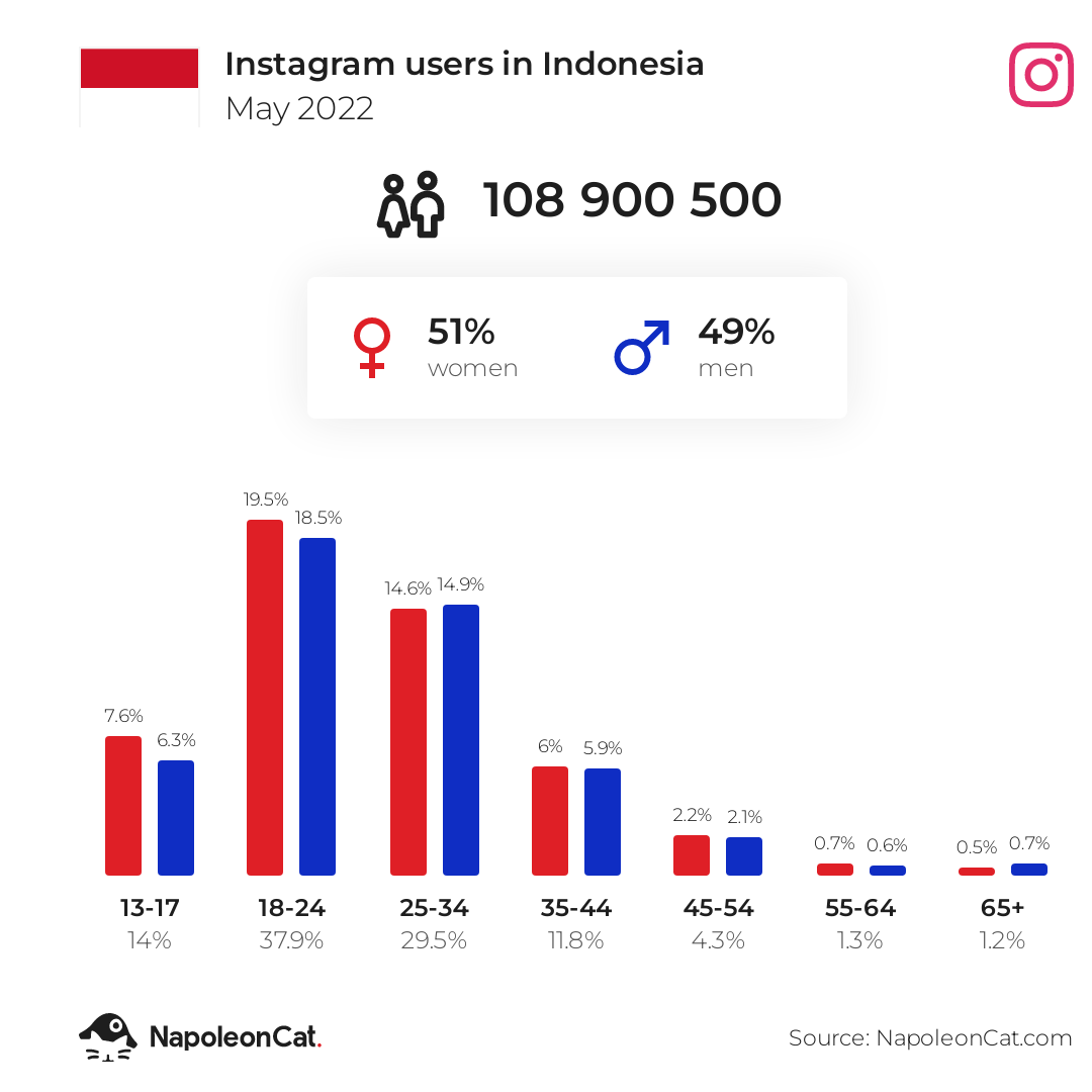 instagram users in indonesia may 2022