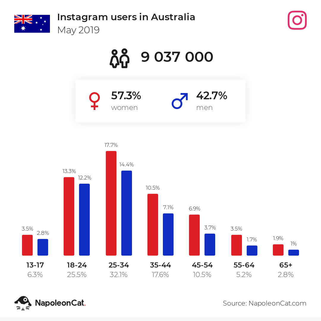 Instagram users in Australia may 2019