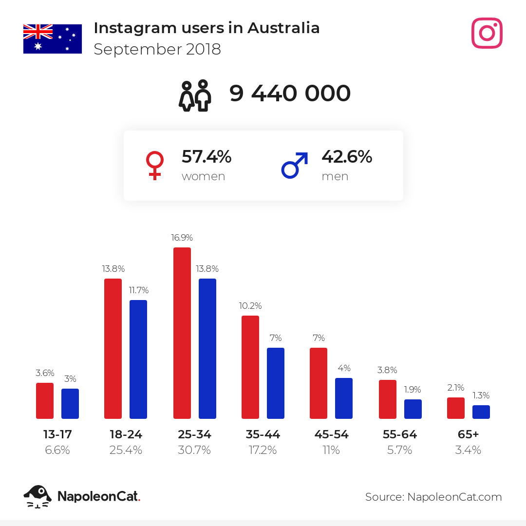 Instagram users in Australia may 2018