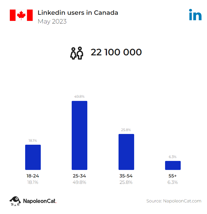 linkedin users in canada may 2023