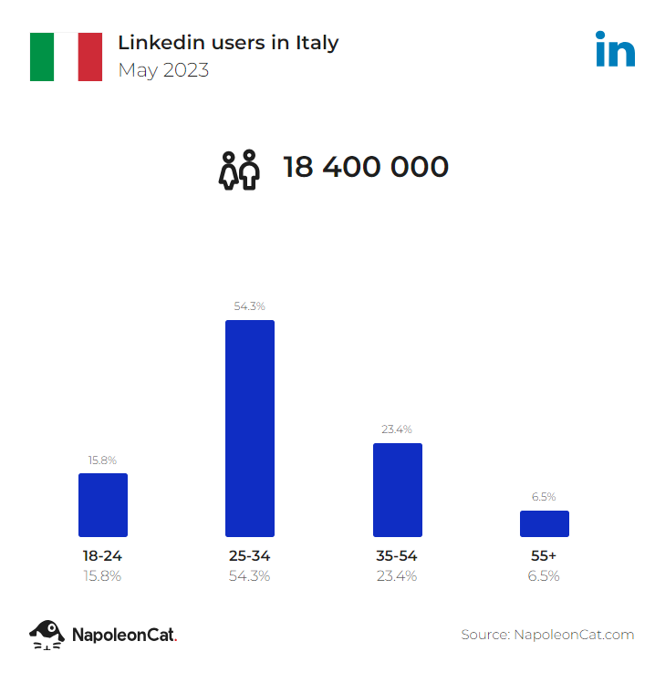 linkedin users in italy may 2023