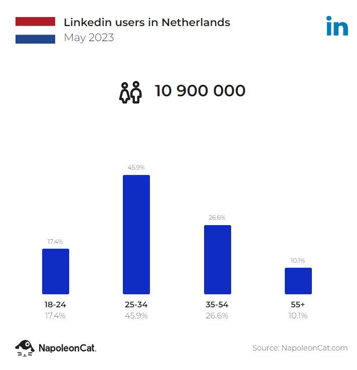 linkedin users in netherlands may 2023