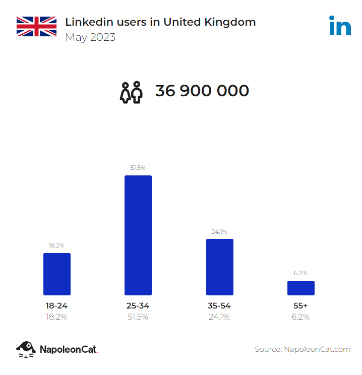 linkedin users in uk may 2023