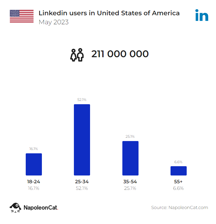 linkedin users in us may 2023